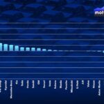 Lucros Da Industria Automotiva Despencam 84 Em