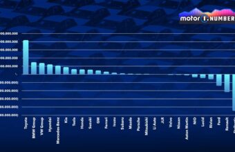 Lucros Da Industria Automotiva Despencam 84 Em