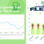 Preco Da Gasolina Sobe Pela Quarta Semana Consecutiva Media Nacional Atinge Us