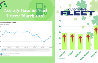 Preco Da Gasolina Sobe Pela Quarta Semana Consecutiva Media Nacional Atinge Us