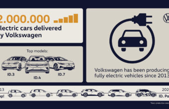VW Dobra Vendas De Eletricos Em Tempo Recorde E Prepara Ofen